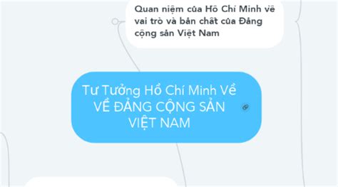 Tư Tưởng Hồ Chí Minh Về VỀ ĐẢNG CỘNG SẢN VIỆT NAM MindMeister Mind Map