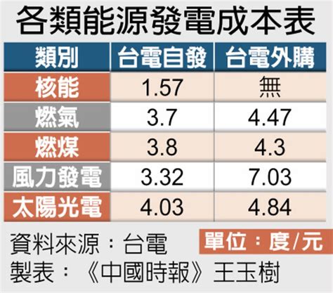 Re 新聞 虧慘了！台電2023年虧1985億 就算漲電價今年再虧逾1850億元 看板gossiping Ptt網頁版