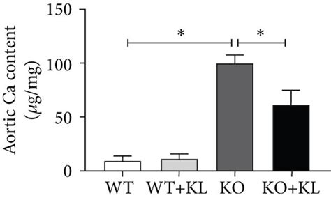 The Use Of Kl Ameliorates Aortic Vc In Klotho Deficient Mice A The