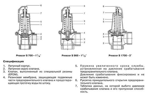 Предохранительный клапан: устройство, назначение, работа, типы