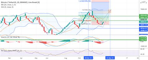 Btc Usdt Jan St Target Lets Go For Binance Btcusdt By