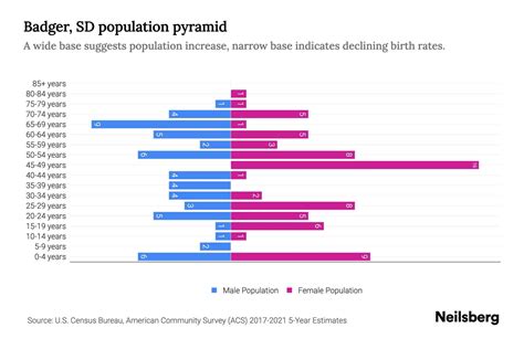 Badger, SD Population by Age - 2023 Badger, SD Age Demographics | Neilsberg