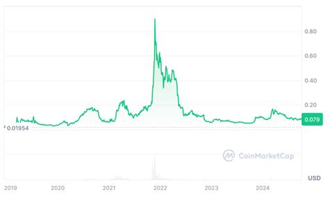 Cro Price Prediction Cronos Coin