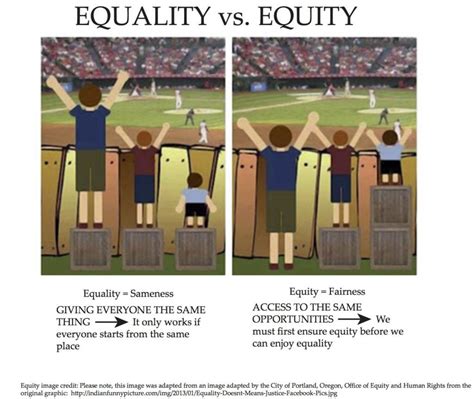 dentrodabiblia: equality vs equity