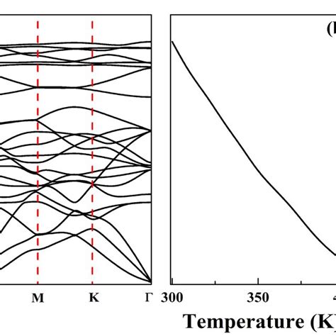 Phonon Dispersion Spectra A And Lattice Thermal Conductivity B Of