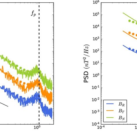 Left Panel Fourier Spectra Solid Lines And Hilbert Spectra Dots Of Download Scientific