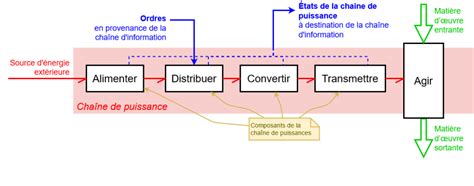 Chaîne de puissance Sciences de l Ingénieur