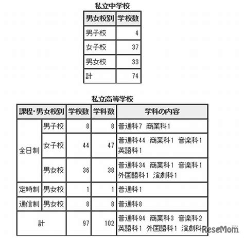 東京都、都内私立中学・高校の2013年2学期末転・編入試験実施校を発表 1枚目の写真・画像 リセマム