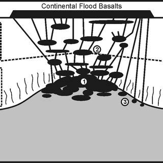 Schematic model of flood basalt generation. The parental melts... | Download Scientific Diagram