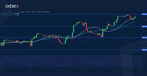 Intraday Analysis JPY Continues Lower Orbex Forex Trading Blog