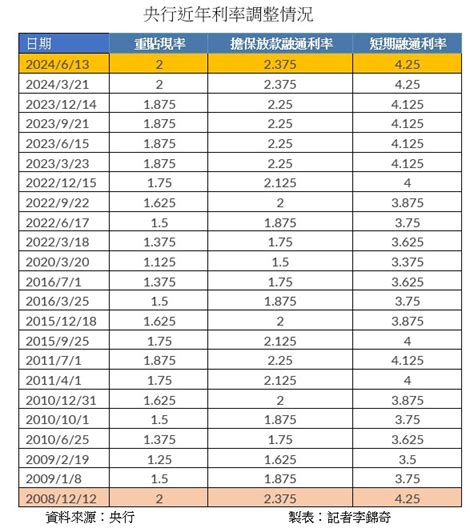 央行利率凍漲！無預警調高存準率 祭出第6波房市信用管制措施 蕃新聞