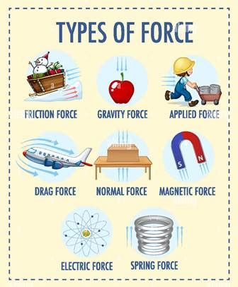 Different Types of forces Examples With Pictures