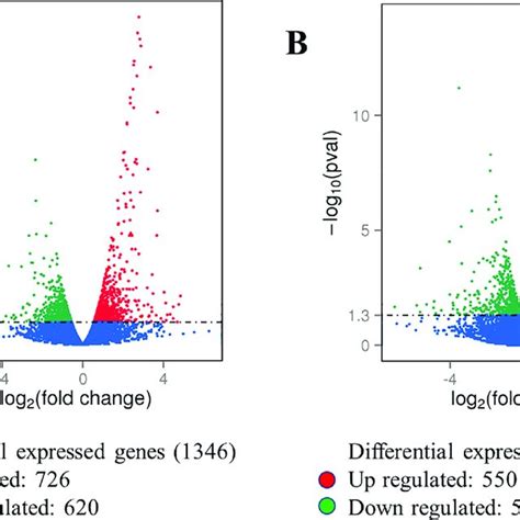 The Volcano Maps Showing The Number Of Differentially Expressed Genes