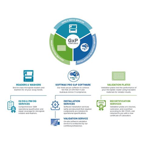 GxP Compliance Solutions For GMP GLP Labs Eisenberg Bros LTD