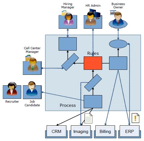 Administración De Procesos De Negocio Bpm Ne Digital