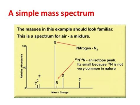 Interpretation Of Mass Spectroscopy