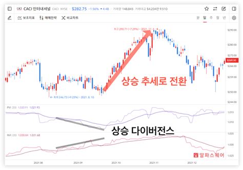 기술적지표 18 Pvipositive Volume Index 원리 설정 계산법 매매전략까지 한 번에 네이버 블로그