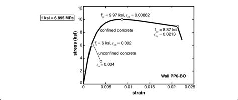 Fig B Confined And Unconfined Concrete Stress Strain Relationships