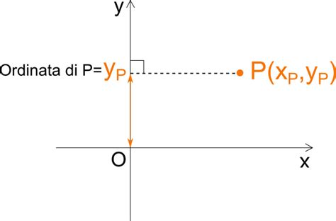 Ascissa E Ordinata