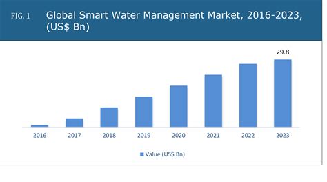 Smart Water Management Market Industry Demand Growth Size Top