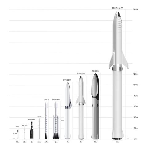 Elon Musks Says that his Next Starship Could be Twice as Big - Universe ...