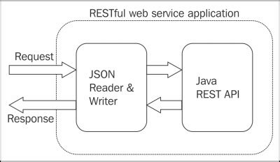 Processing JSON Data RESTful Java Web Services Second Edition