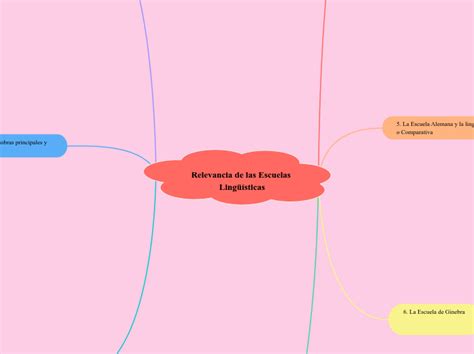 Relevancia De Las Escuelas Ling Mindmap Voorbeeld