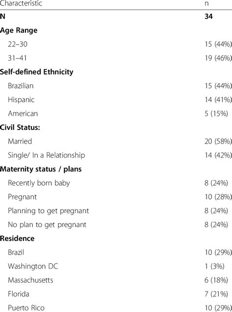 Sociodemographic Characteristics Of The Women Interviewed Download