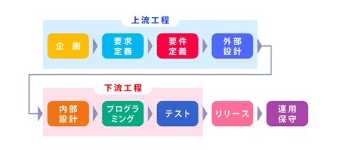 上流工程とは 4つのプロセスと下流工程、おろそかにした場合のリスクも解説