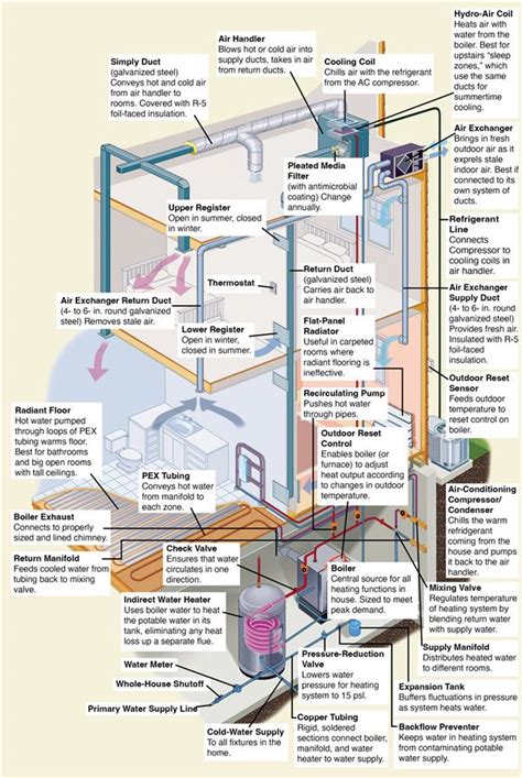 Hvac System Diagram Building