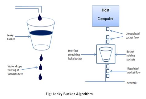 Leaky Bucket Algorithm - Webeduclick | Algorithm, Computer network, Networking