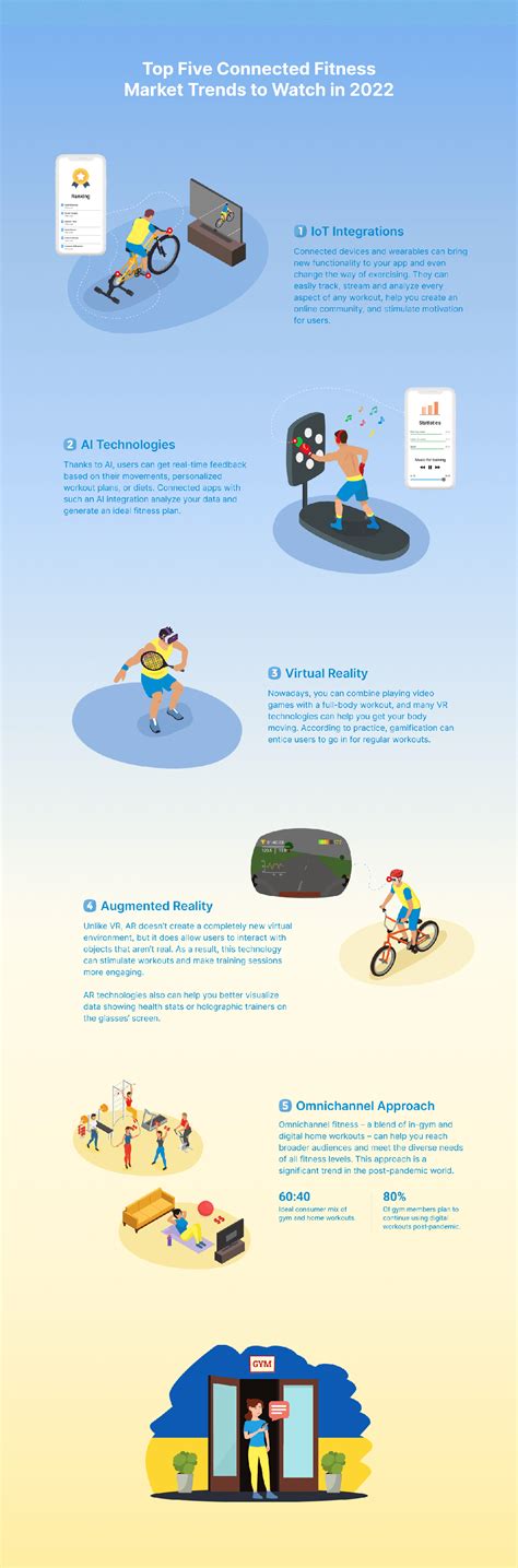 Top Five Connected Fitness Market Trends to Watch in 2022 (Infographic)