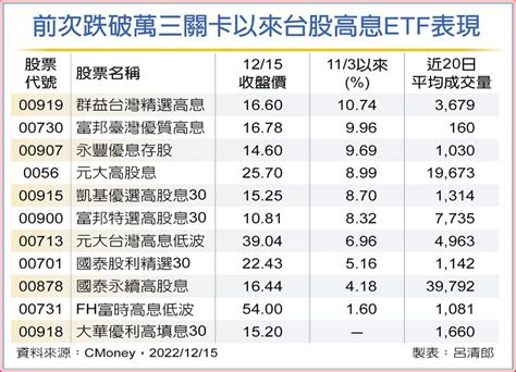 台股高息etf 00919躍績效王 基金 旺得富理財網