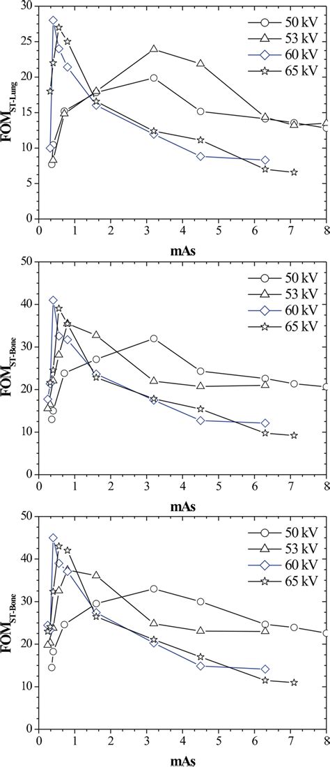 Calculated Figure Of Merit Values With 1 Mm Al 01 Mm Cu For Signal Download Scientific