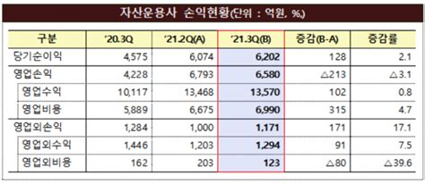 자산운용사 3분기 순이익 6202억역대 최대 순익 행진 지속 아시아경제