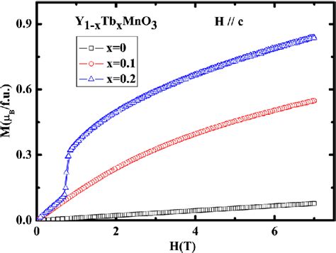 Isothermal Magnetic Field Dependence Of Magnetization Of Y 1Àx Tb X Mno