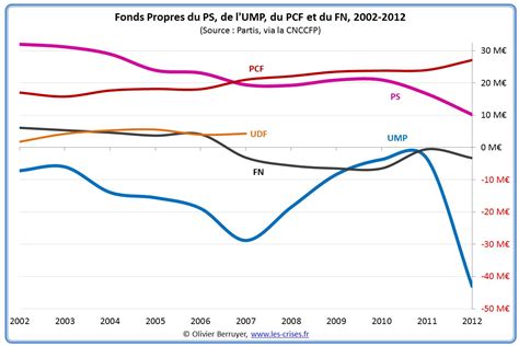 les comptes des partis politiques ump ps  autres exclusif
