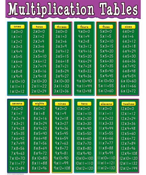 Multiplication Tables Chart Inspiring Young Minds To Learn