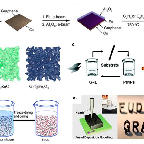 Fabrication Strategies Of Three Dimensional 3d Graphene Based Hybrid