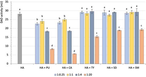 Frontiers The Rate Of Histamine Degradation By Diamine Oxidase Is