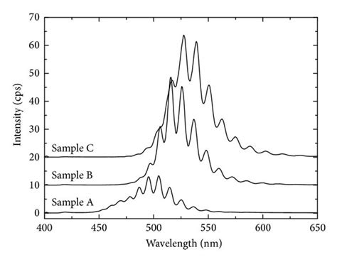 A Pl Spectra Of The Three Samples Are Excitated By He Ge 325 Nm Laser