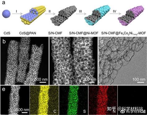 楼雄文教授Advanced Materials硫 氮共掺杂的大孔碳纤维表面支撑的三金属MOFs用于高效电催化析氧 知乎