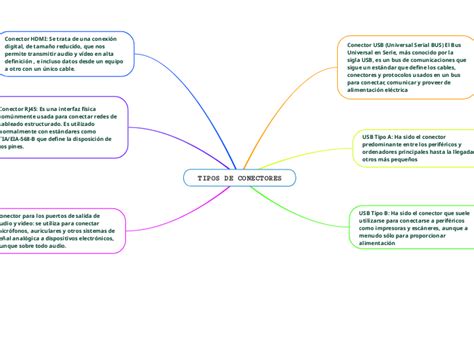 TIPOS DE CONECTORES Mind Map