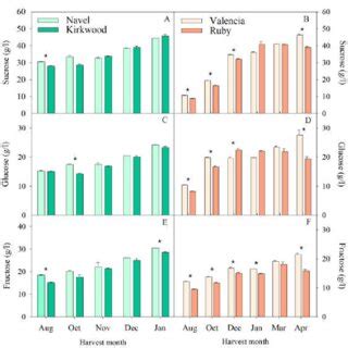 Concentrations Of Sucrose A B Glucose C D And Fructose E F In