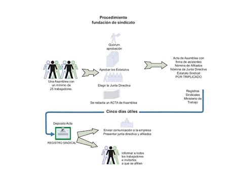 Ilustraci N Fundaci N De Un Sindicato Derecho Laboral Colectivo Y