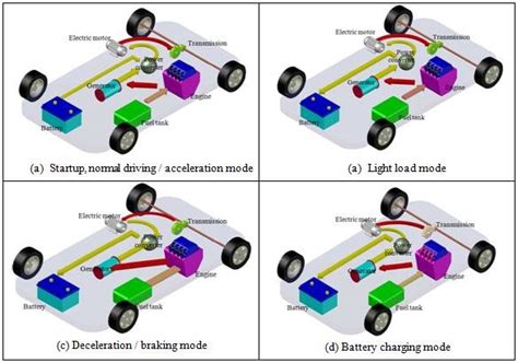 Series hybrid electric vehicle operating modes. | Download Scientific ...