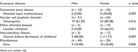 Prevalence Of Cutaneous Diseases According To Sex Download