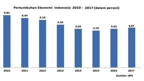 Data Pertumbuhan Ekonomi Indonesia BPS Tren Faktor Dan Dampaknya