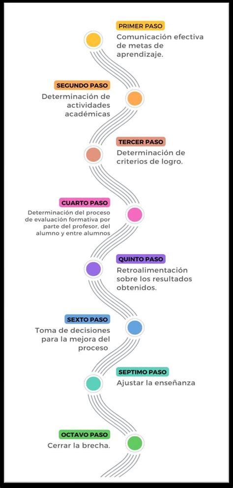 Ciclo De La Evaluaci N Formativa Issuu