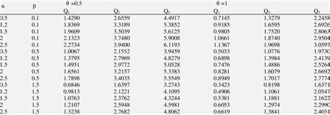 First Quartile Q1 Median Q2 And Third Quartile Q3 For Selected